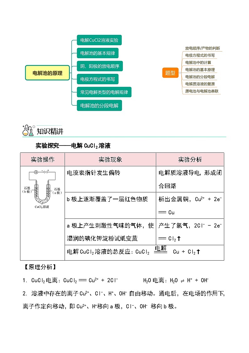 (人教A版选择性必修第一册)高二化学同步精品课件课后练习+解析讲义 第26讲 电解池的原理(PPT课件)02