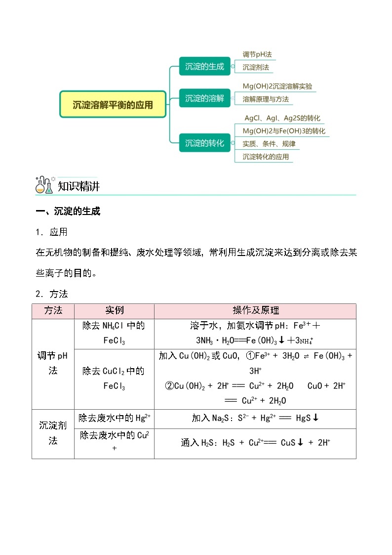 （人教A版选择性必修第一册）高二化学同步精品课件课后练习+解析讲义 第22讲 沉淀溶解平衡的应用02