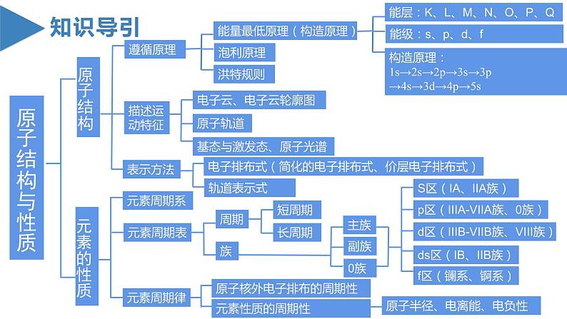 第一章《原子结构与性质》(复习课件)-人教版2019选修第二册02