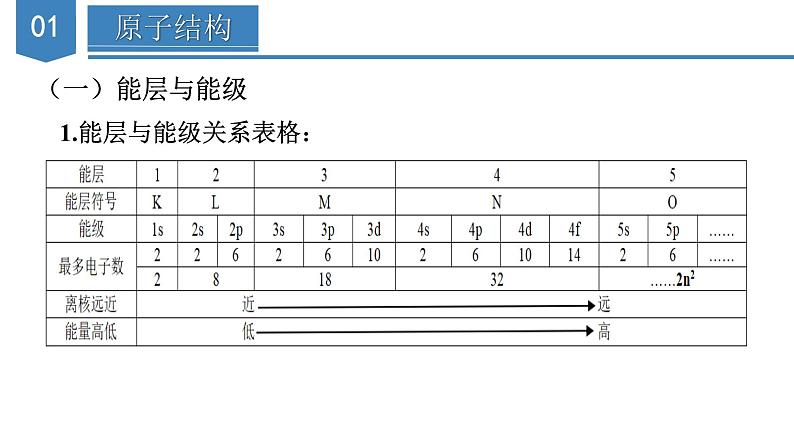 第一章《原子结构与性质》(复习课件)-人教版2019选修第二册05