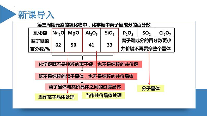 3.3.3 金属晶体与离子晶体(第3课时 过渡晶体与混合型晶体)(习课件精讲)第3页