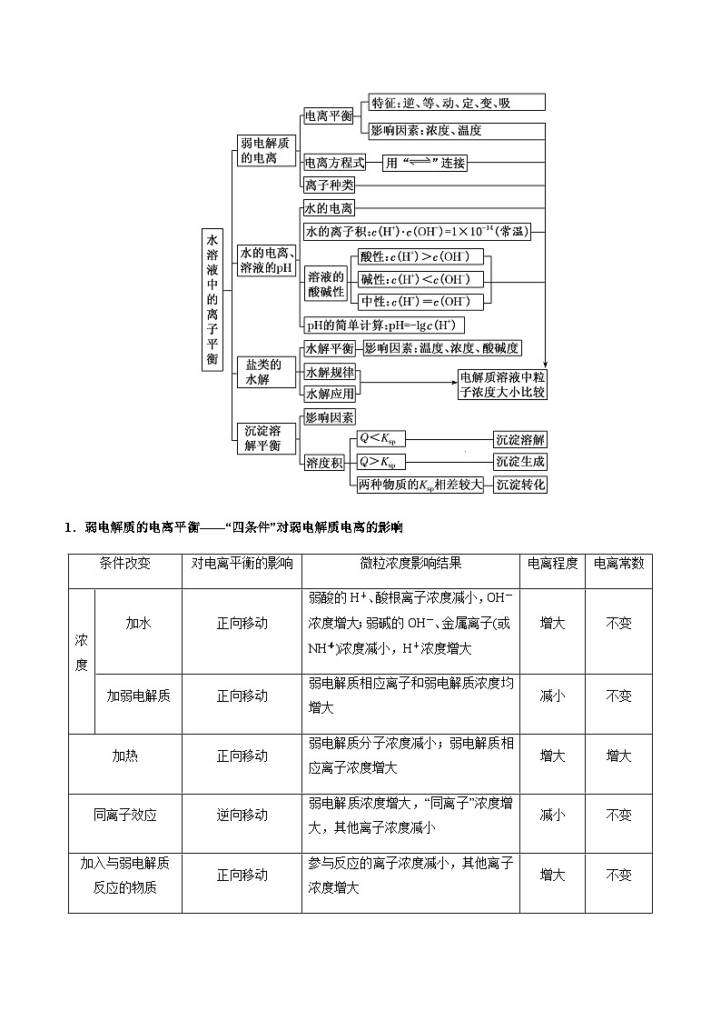 重难点12 电解质溶液图像分析-2024年高考化学【热点·重点·难点】专练(新高考专用)(原卷版)第2页