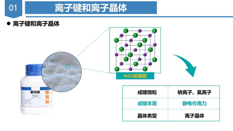 【沪科版】化学选修二  3.2 离子晶体（课件+练习）05