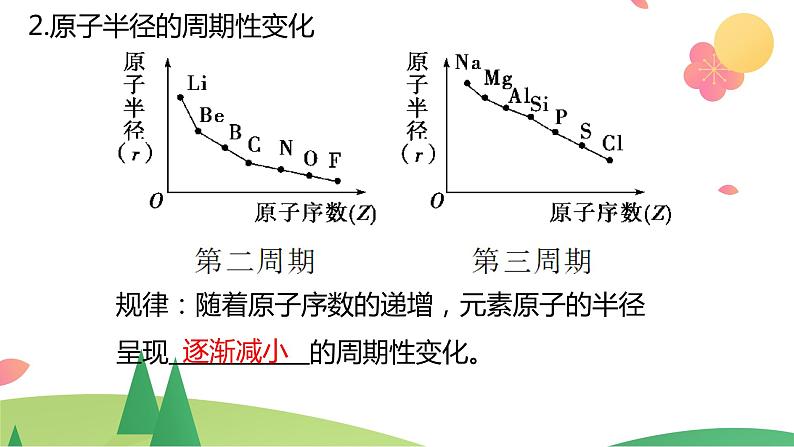 4.2.1 元素性质的周期性变化规律(精讲课件)-高一化学同步学习高效学讲练(人教版必修第一册)07