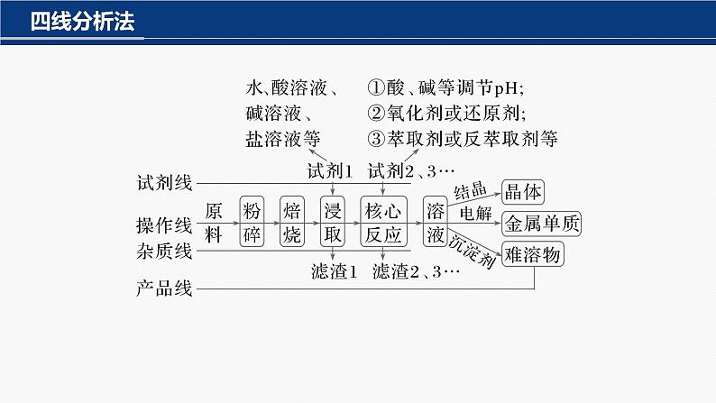 专题二 选择题专攻 5.无机化工微流程分析第3页