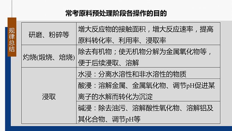 专题二 选择题专攻 5.无机化工微流程分析第7页