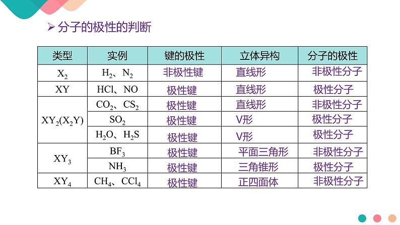2.3.1《共价键的极性》课件 人教版(2019)选择性必修2第7页