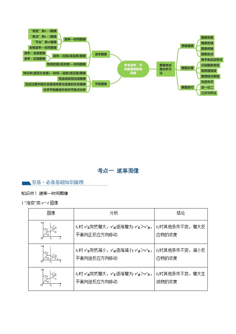 第27講 化學(xué)反應(yīng)速率、平衡圖像（講通）（學(xué)生版）第3頁