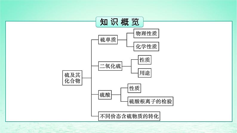2024春高中化学第5章化工生产中的重要非金属元素第1节硫及其化合物第1课时硫和二氧化硫课件(人教版必修第二册)第3页