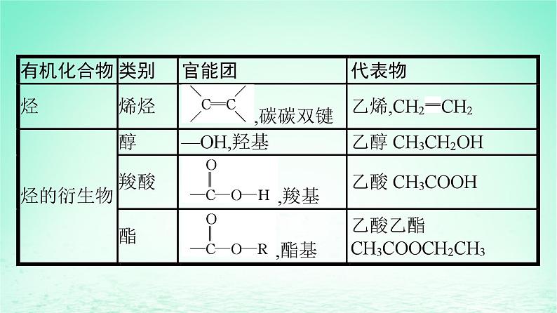 2024春高中化学第7章有机化合物微专题6“官能团”在解决有机化学问题中的作用课件(人教版必修第二册)第4页