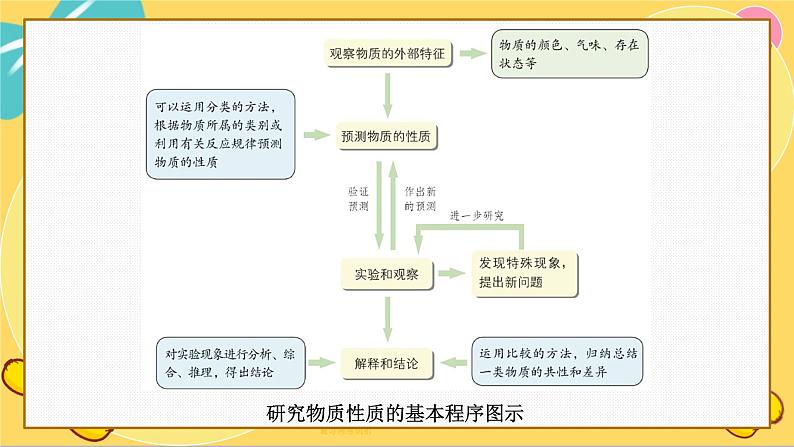鲁科版高中化学必修第一册 1.2.2 研究物质性质的基本程序 PPT课件第3页