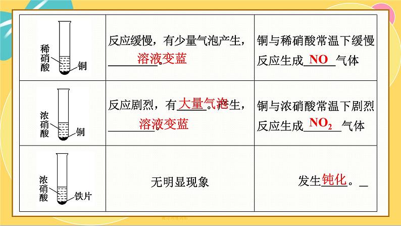鲁科版高中化学必修第一册 3.3.3 硝酸 人类活动对氮循环和环境的影响 PPT课件06
