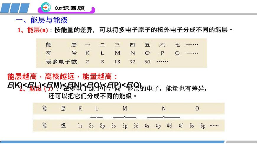 第一章 第一節(jié) 第2課時(shí) 構(gòu)造原理與電子排布式-教學(xué)課件第2頁