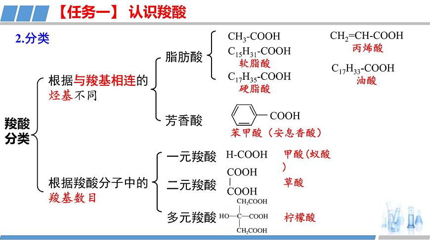 [ 3.4.1]羧酸及羧酸衍生物（第1課時，羧酸）2023-2024學年高二化學人教版（2019）選擇性必修3課件第5頁
