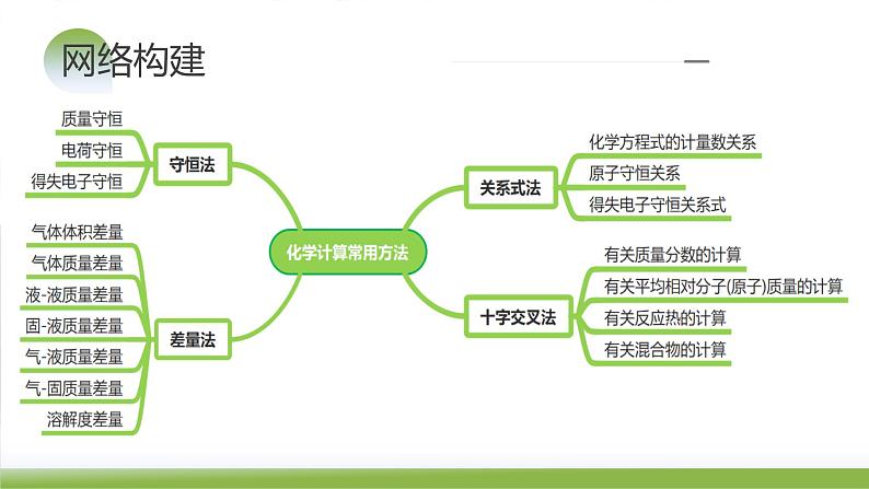 第03讲 化学计算的常用方法(课件)-2024年高考化学一轮复习(新教材新高考)第7页