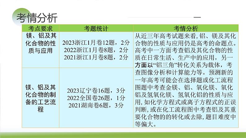 第09讲 镁、铝及其重要化合物(课件)-2024年高考化学一轮复习(新教材新高考)第6页