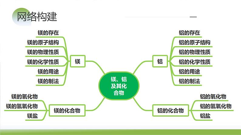 第09讲 镁、铝及其重要化合物(课件)-2024年高考化学一轮复习(新教材新高考)第7页