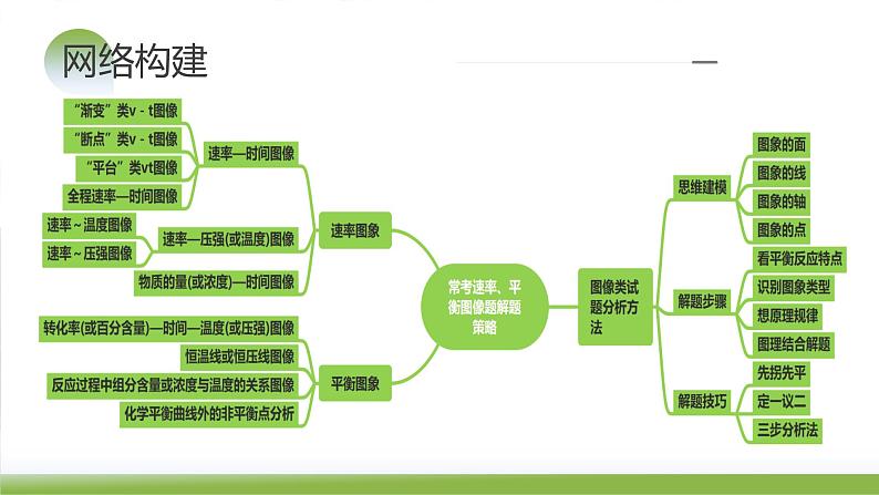 第27讲 化学反应速率、平衡图像(课件)-2024年高考化学一轮复习(新教材新高考)第7页