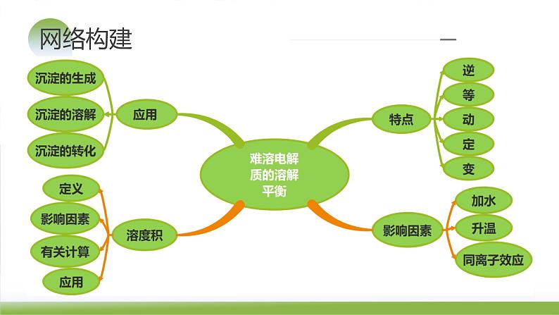 第31讲 难溶电解质的溶解平衡与应用(课件)-2024年高考化学一轮复习(新教材新高考)第7页