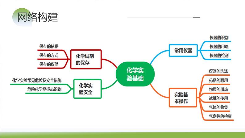 第33讲 化学实验基本知识和技能(课件)-2024年高考化学一轮复习(新教材新高考)第7页