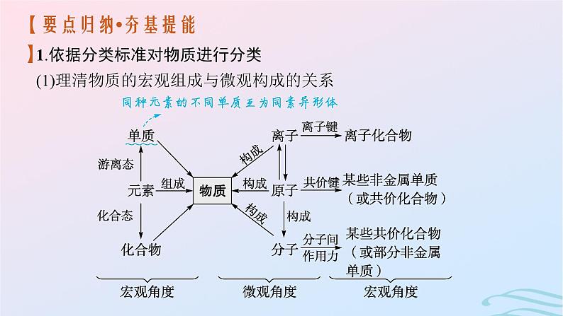 新高考新教材广西专版2024届高考化学二轮总复习专题1物质的组成与分类传统文化课件06