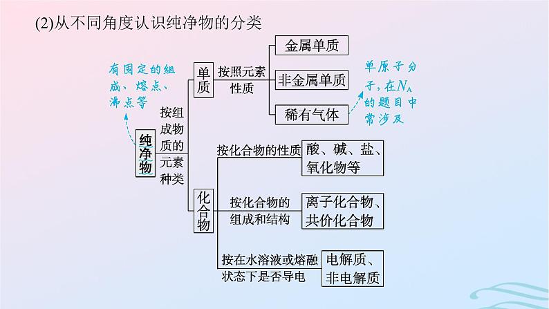 新高考新教材广西专版2024届高考化学二轮总复习专题1物质的组成与分类传统文化课件07
