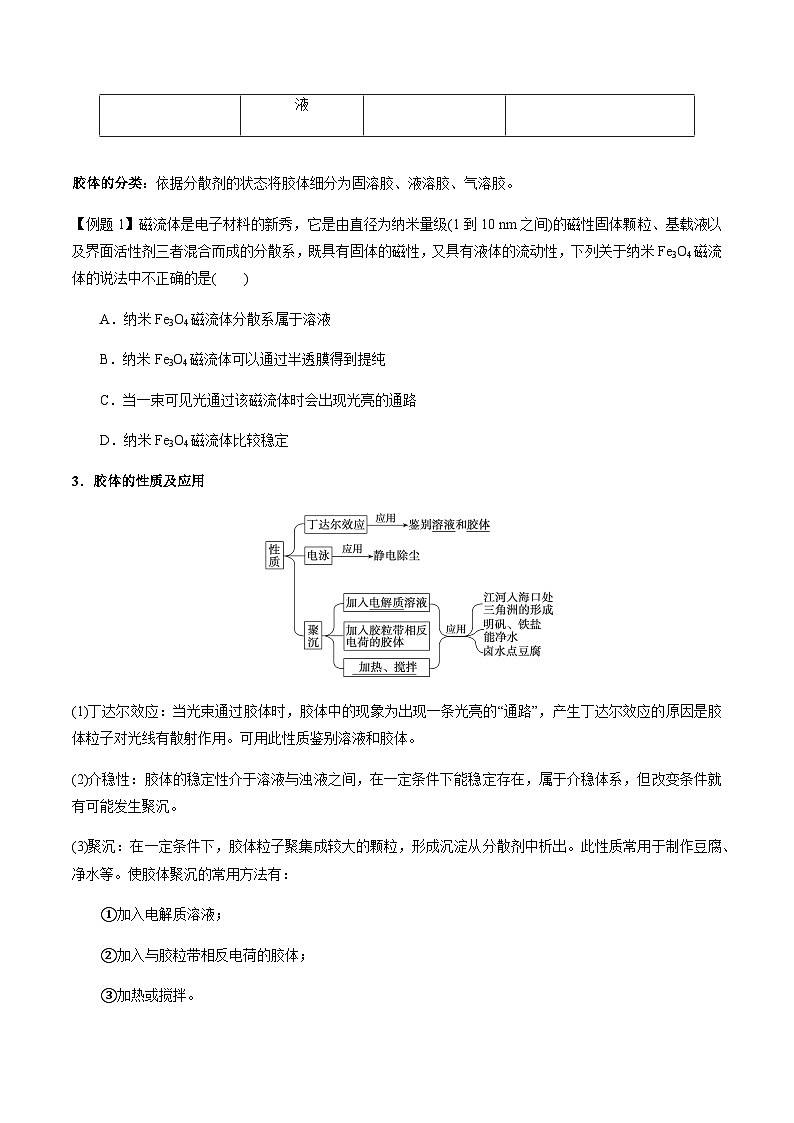 第7讲 分散系、胶体及性质(原卷版)-备战2023年高考化学【一轮·夯实基础】复习精讲精练第2页