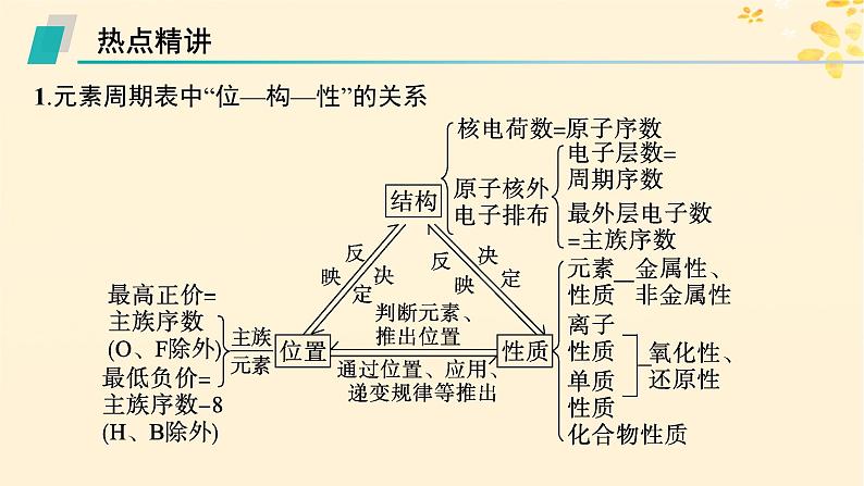 备战2025届新高考化学一轮总复习第5章物质结构与性质元素周期律热点专攻13元素推断与元素的性质课件02