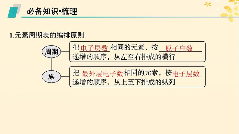 备战2025届新高考化学一轮总复习第5章物质结构与性质元素周期律第24讲元素周期表和元素周期律及其应用课件第5页