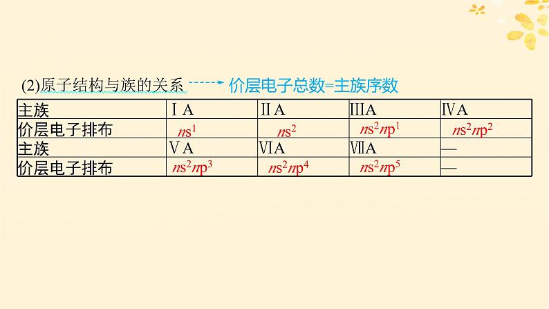 备战2025届新高考化学一轮总复习第5章物质结构与性质元素周期律第24讲元素周期表和元素周期律及其应用课件第8页