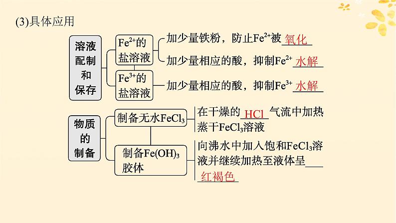 备战2025届新高考化学一轮总复习第3章金属及其化合物第11讲铁盐和亚铁盐含铁物质的转化课件第7页