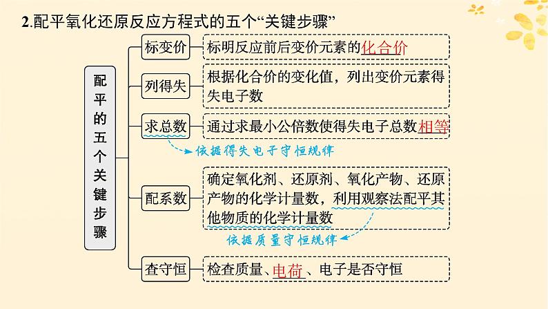 备战2025届新高考化学一轮总复习第1章物质及其变化第5讲氧化还原反应方程式的配平和计算课件第6页