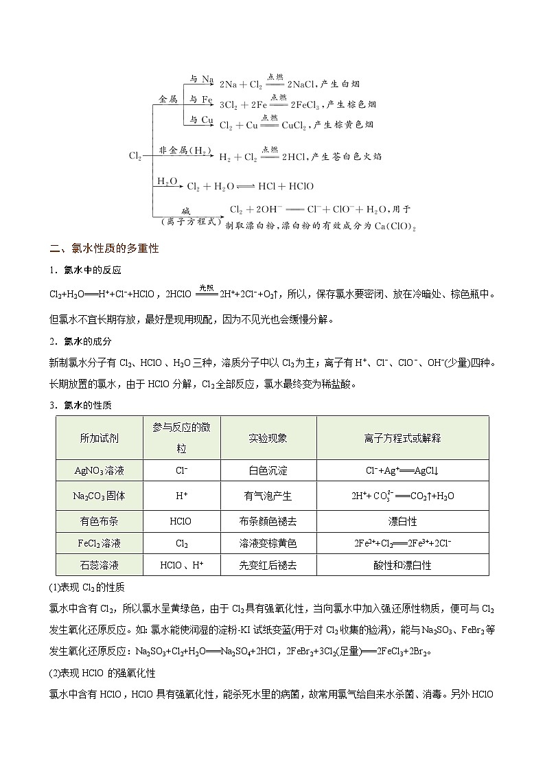 2.5 氯气的性质 氯水(精讲)-2024-2025学年高一化学上学期常考题型精讲与精练高分突破(人教版)02