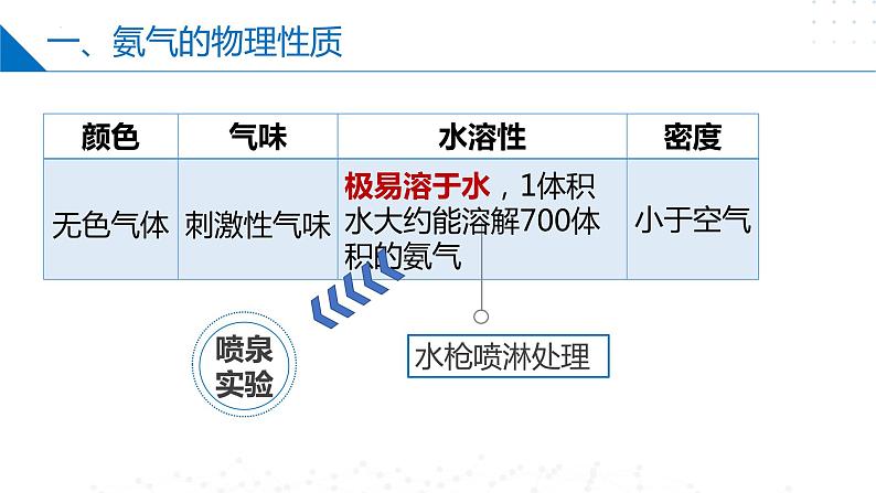 7.2.1氨气(同步课件)-2023-2024学年高一化学同步精品课件+分层练习(苏教版必修第二册)06