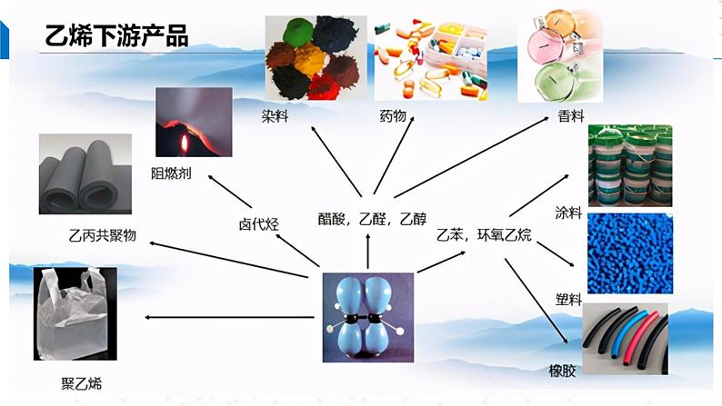 8.1.2石油炼制 乙烯(同步课件)第4页