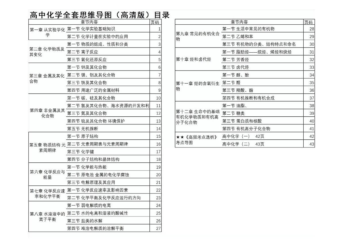 高考化学复习思维导图第1页