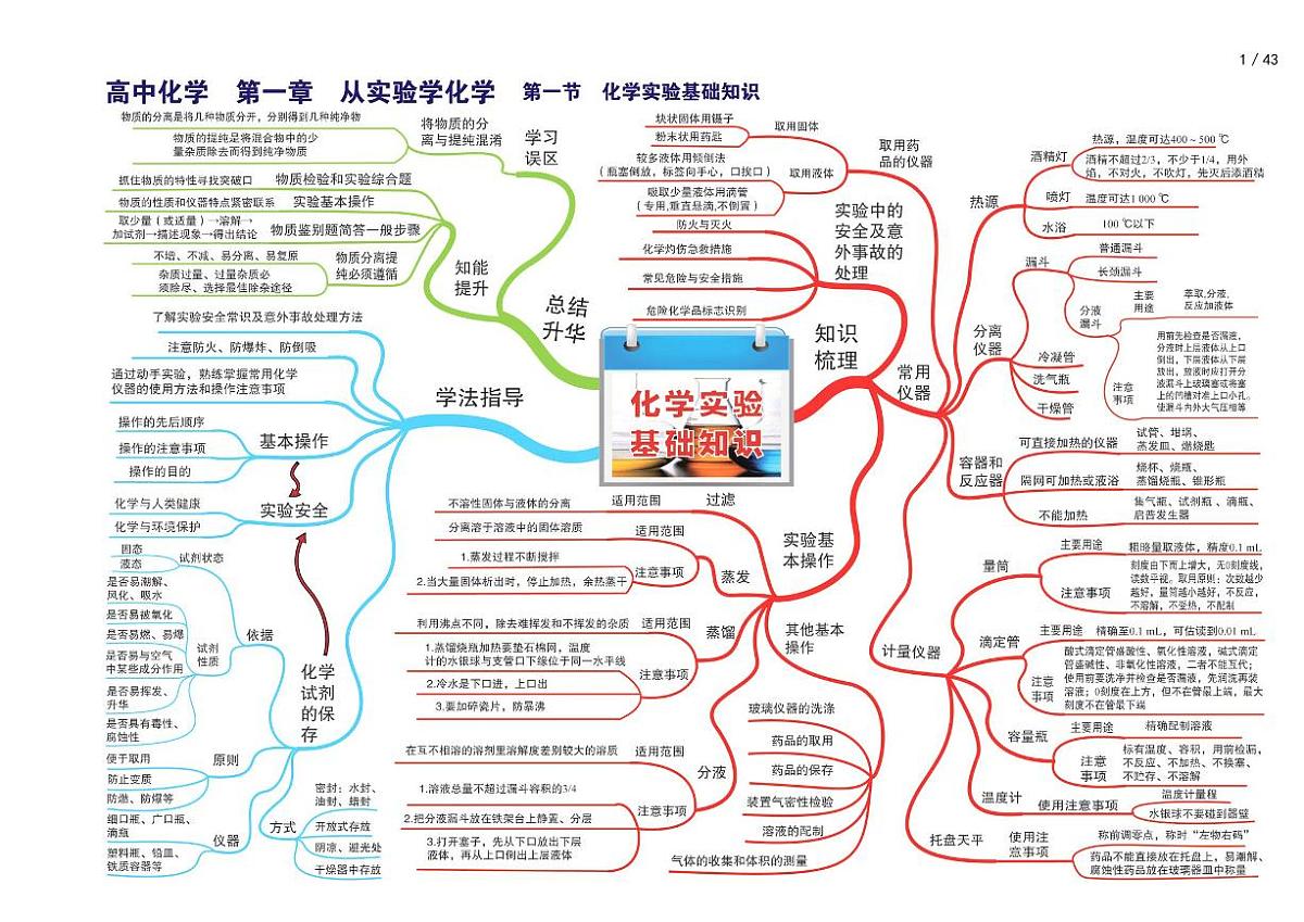 高考化学复习思维导图第2页
