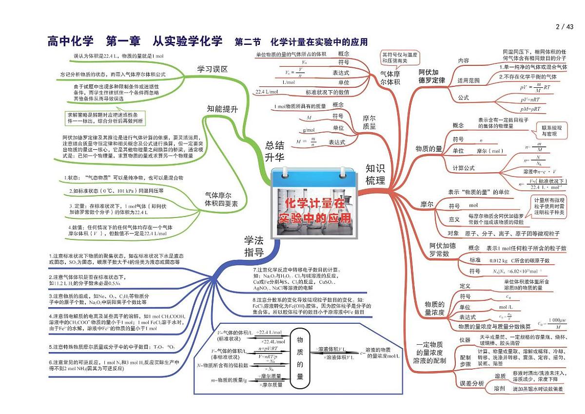 高考化学复习思维导图第3页