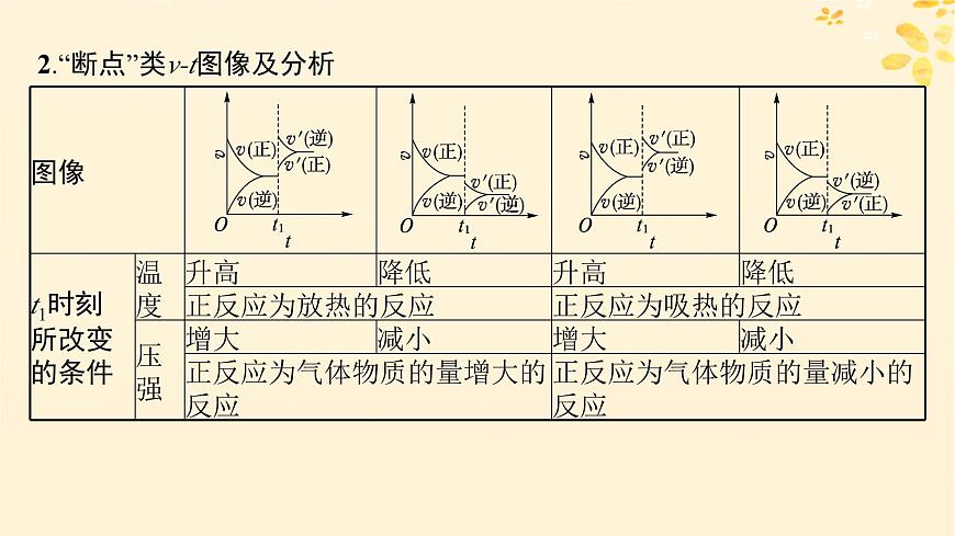 適用于新高考新教材備戰(zhàn)2025屆高考化學(xué)一輪總復(fù)習(xí)第7章化學(xué)反應(yīng)速率與化學(xué)平衡第38講化學(xué)反應(yīng)速率和平衡圖像課件第7頁(yè)