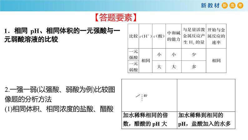 2024届高考二轮复习专题14:水溶液中的离子平衡课件PPT第5页