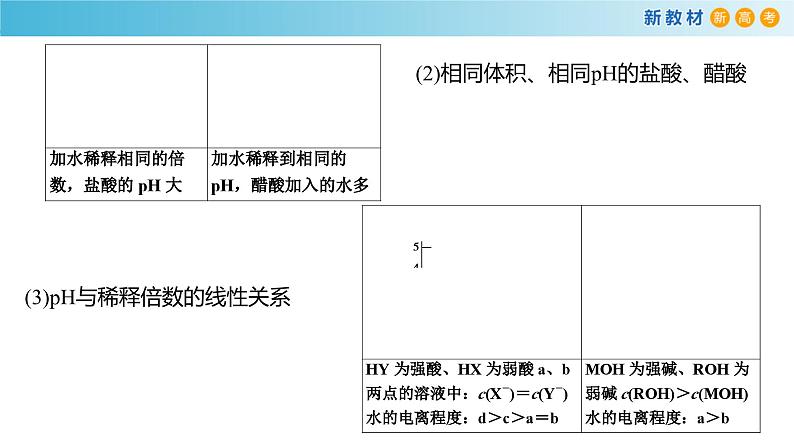 2024届高考二轮复习专题14:水溶液中的离子平衡课件PPT第6页
