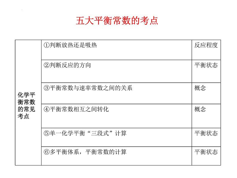 2024届高考二轮复习 五大平衡常数 课件 (1)第3页