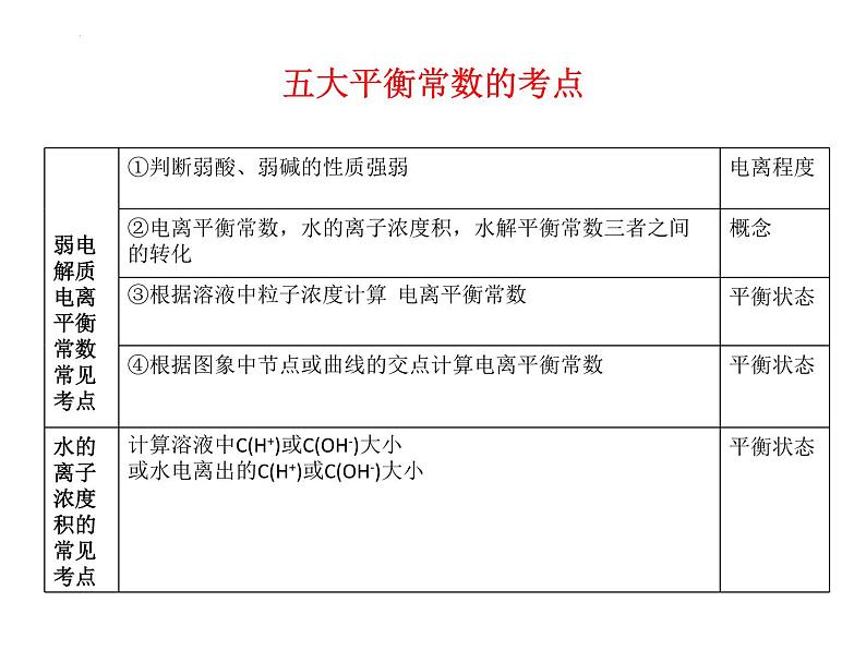 2024届高考二轮复习 五大平衡常数 课件 (1)第4页