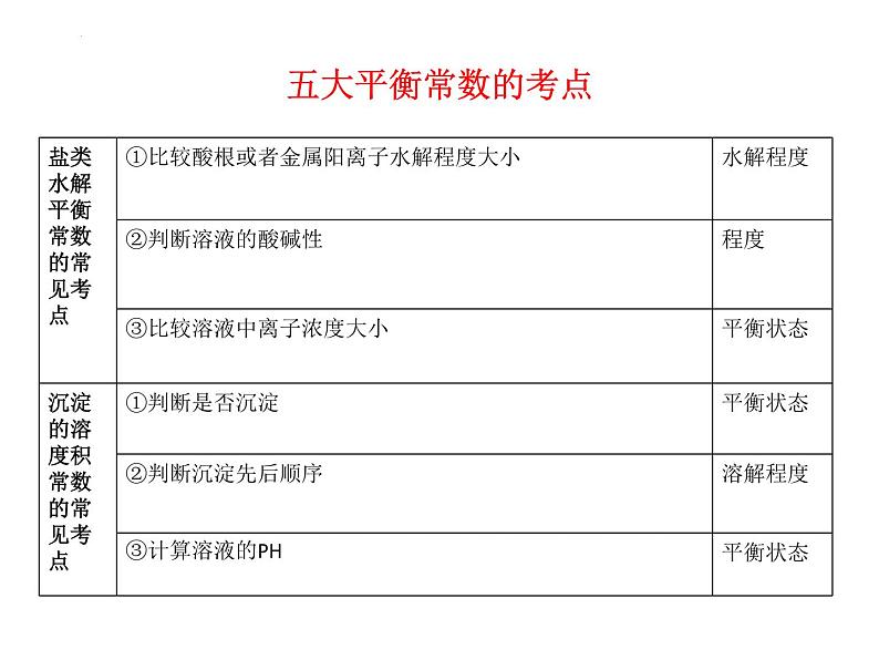 2024届高考二轮复习 五大平衡常数 课件 (1)第5页