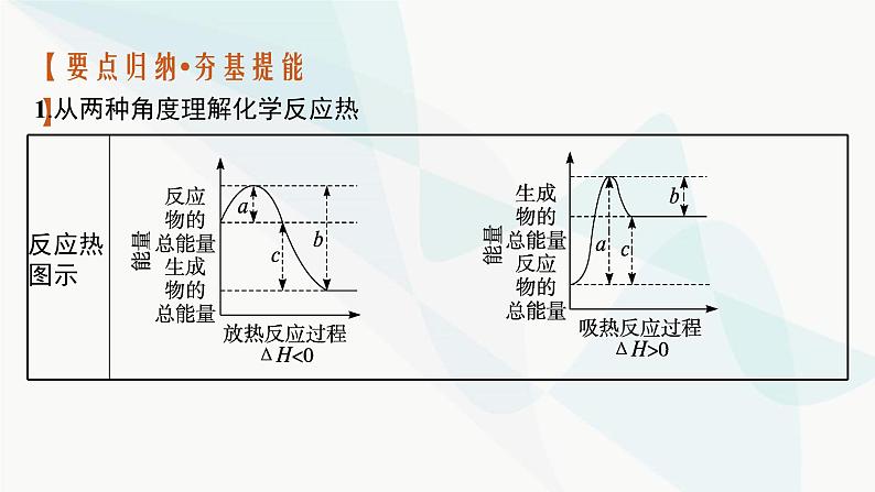 新教材(广西专用)高考化学二轮复习专题8化学反应的热效应课件05