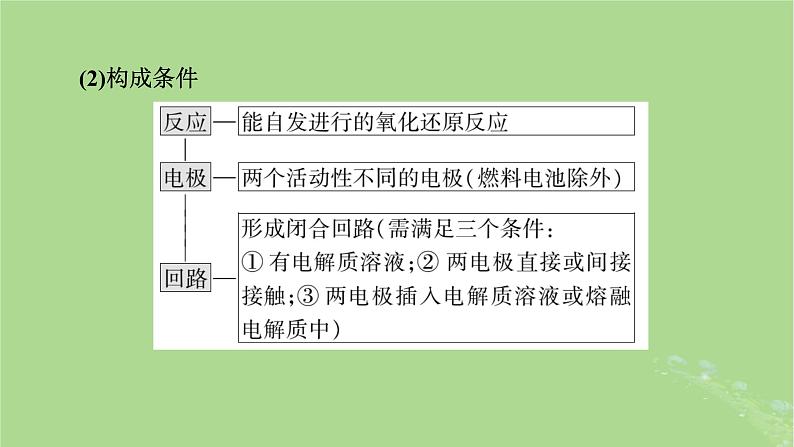 2025版高考化学一轮总复习第6章化学反应与能量第21讲原电池和化学电源课件第5页