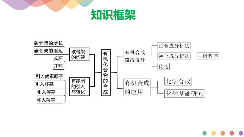 高中化学第3章章末复习 课件—鲁科版选择性必修3（共25）课件02