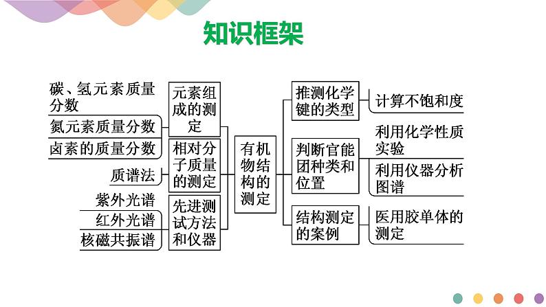 高中化学第3章章末复习 课件—鲁科版选择性必修3(共25)课件03