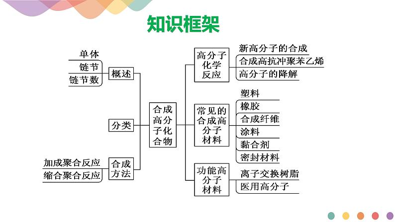 高中化学第3章章末复习 课件—鲁科版选择性必修3(共25)课件04