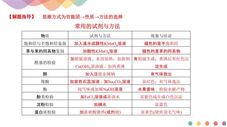 高中化学第3章章末复习 课件—鲁科版选择性必修3（共25）课件06